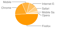 Page views by browser