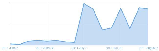 Traffic spike