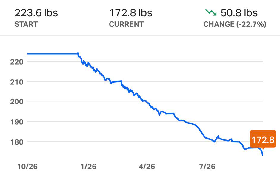 My weight loss chart