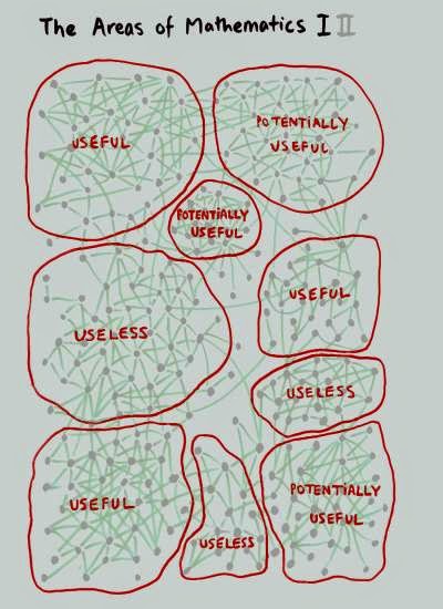 Gower's diagram of math knowledge: there is no way to separate the "useful" and the "useless"